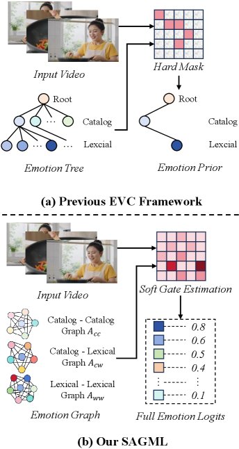 Adaptive Emotional Video Captioning via Affective Heterogeneous Graph Reasoning and Multi-task Joint Learning Figure 1