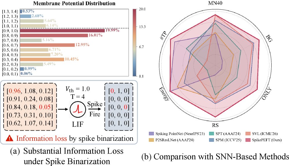Parameter-Efficient Fine-Tuning for Spiking Point Cloud Models Figure 1