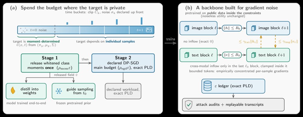 StraightDP: Geometry-Aware Differential Privacy for Rectified-Flow Transformers Figure 1