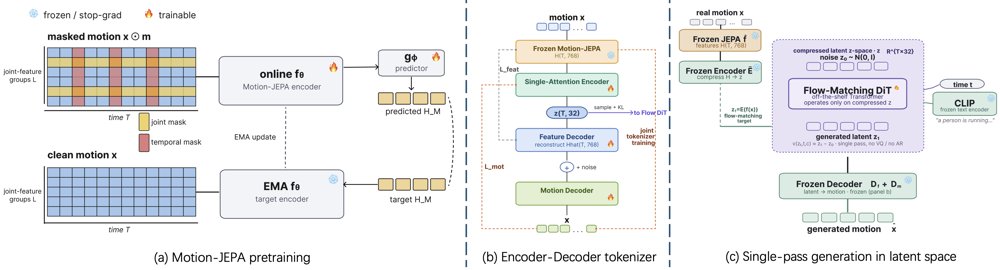 MoRAE: Flow-Friendly Self-Supervised Latents for Text-to-Motion Generation Figure 1