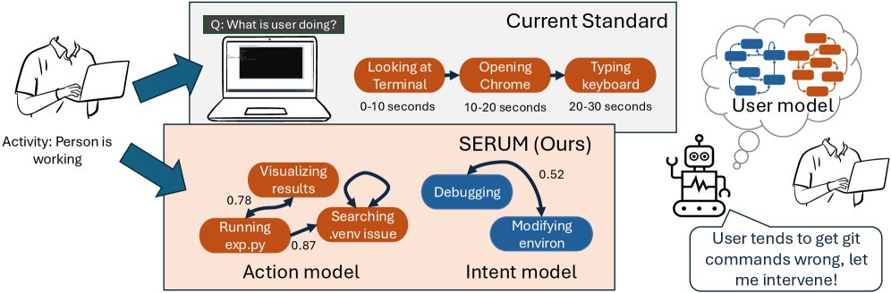 SERUM: State Extraction and Refinement for User Modeling Figure 1