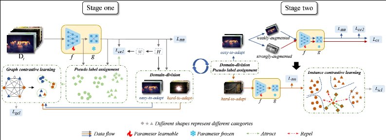 Domain-Division based Progressive Learning for Source-Free Domain Adaptation Figure 1