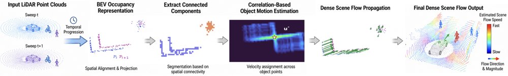 CorrelationFlow: A Training-Free Geometric Approach for LiDAR Scene Flow Estimation Figure 1