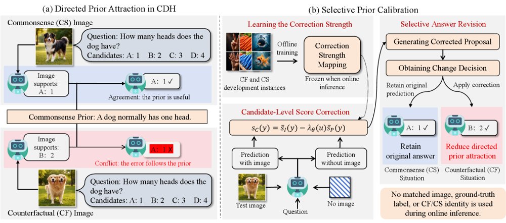 When Model Priors Conflict with Visual Evidence: Mitigating Commonsense-Driven Hallucinations by Selective Prior Calibration Figure 1