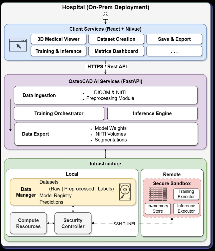OsteoCAD: A Human-in-the-Loop Cloud-Edge Framework for Bone Tumor Segmentation Figure 1