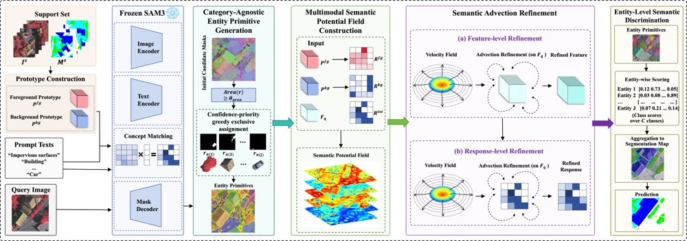Training-Free Entity-Level Few-Shot Segmentation of Remote Sensing Images with Advection Refinement Figure 1