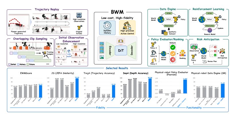 BWM: A Low-Cost High-Fidelity World Simulator for Robot Learning Figure 1