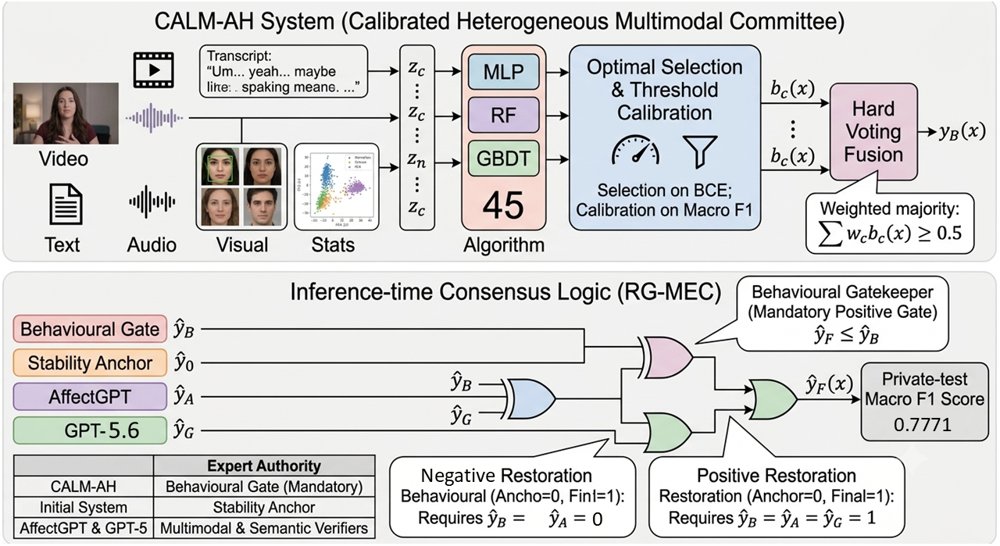 CALM-AH: An ABAW11-Calibrated Multimodal Ensemble with Reliability-Gated Multi-Expert Consensus for Video-Level Ambivalence and Hesitancy Recognition Figure 1