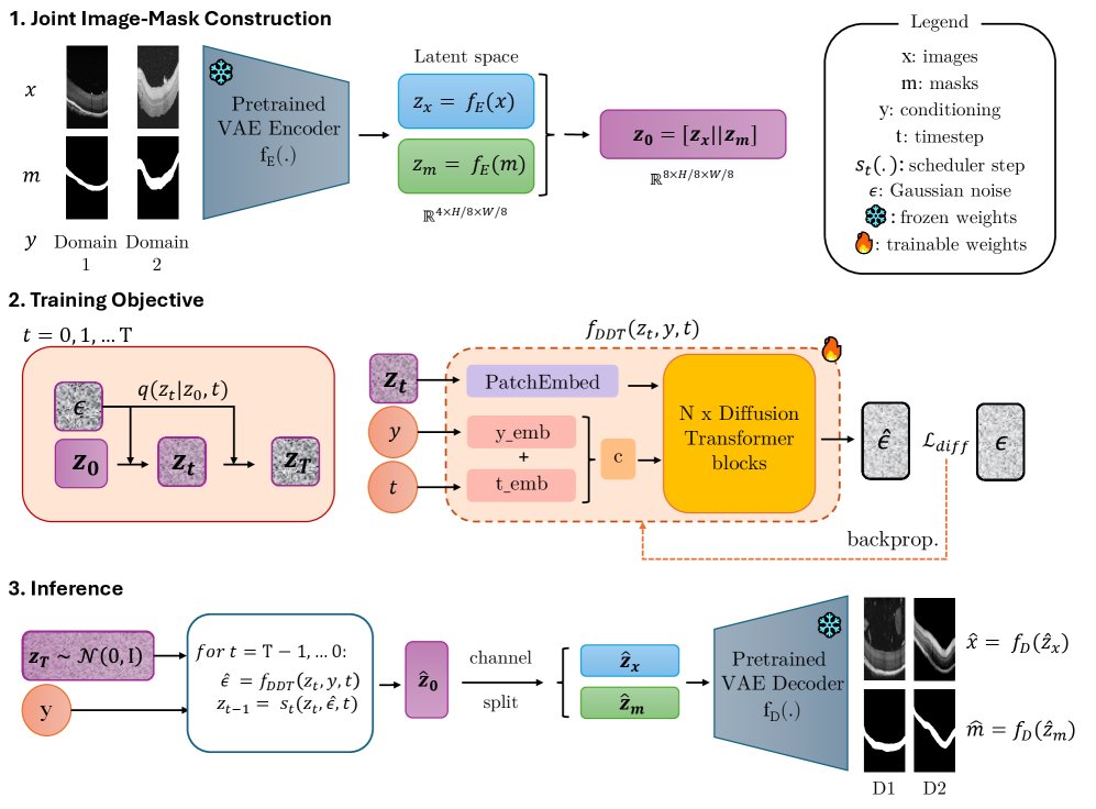 DualDiT: A Conditional Dual-Output Diffusion Transformer for Joint OCT Image and Segmentation Mask Generation Figure 1