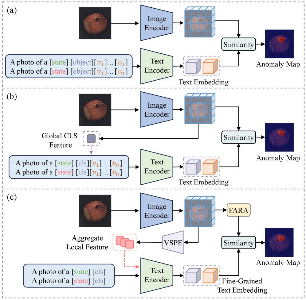 VFAD: Variational Semantic Prompting Meets Frequency-Adaptive Representation Learning for Zero-Shot Anomaly Detection Figure 1