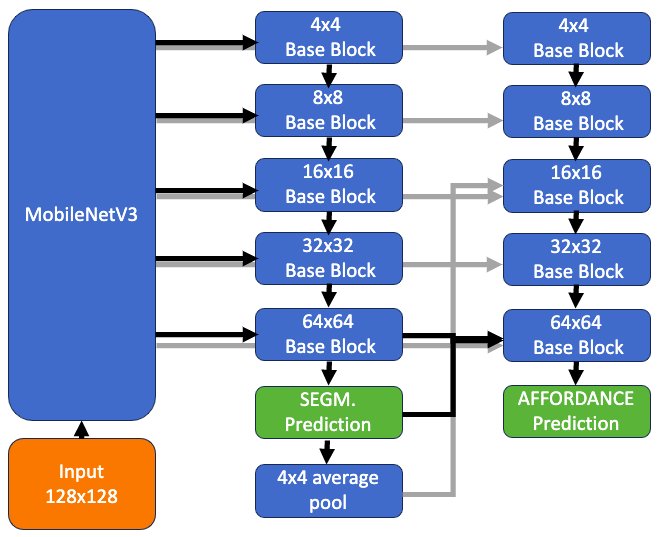 Lightweight Neural Networks for Affordance Segmentation: Enhancement of the Decoder Module Figure 1