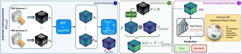The K-Space Signature: Frequency-Domain Representation Learning for Medical Deepfake Detection Figure 1