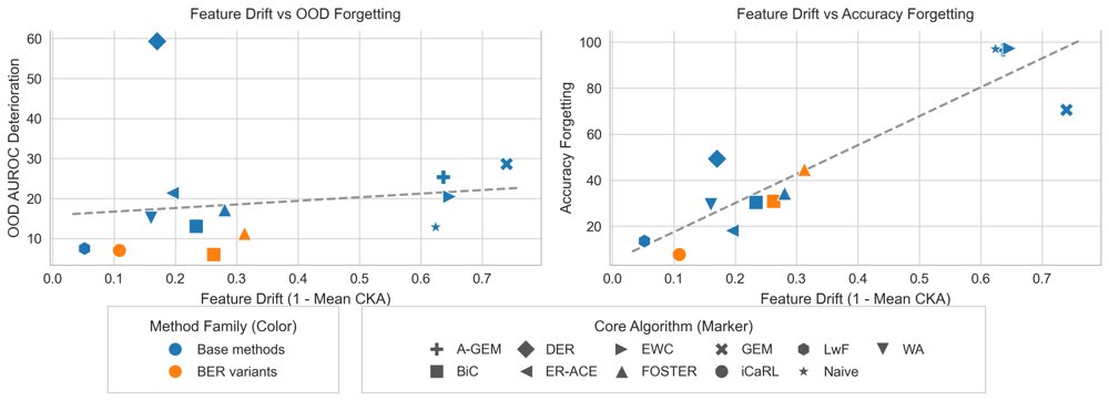 TOOD: Task-Aware Out-of-Distribution Score Calibration for Continual Learners Figure 1