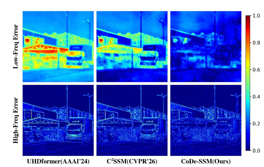CoDe-SSM: Context-Detail Decoupled State Space Model for Efficient UHD Image Restoration Figure 1