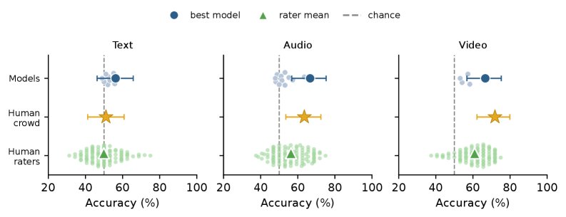 FriendBench: Benchmarking Dyadic Familiarity Inference in Humans and Multimodal Large Language Models Figure 1