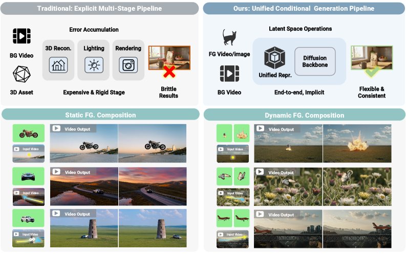 FlexComposer: Unified Video Compositing from Images to Dynamic Footage with Flexible Trajectory Control Figure 1