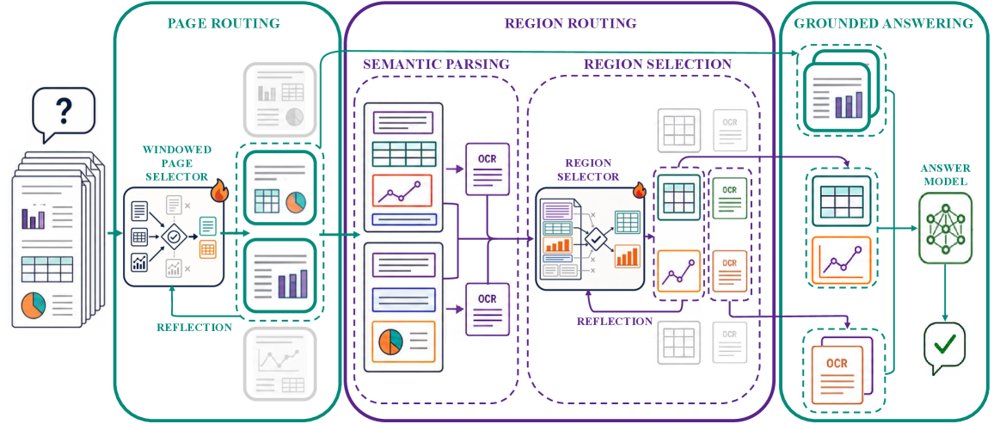 HierDoc: Hierarchical Page-to-Region Evidence Routing for Long-Document Visual Question Answering Figure 1
