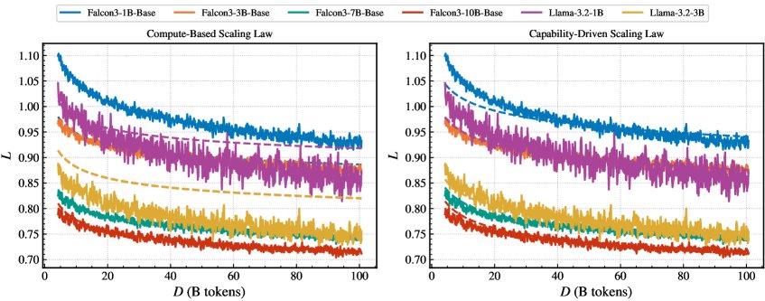 What Transfers from Text to Vision? Capability Scaling Laws and Transfer Dynamics for VLMs Figure 1