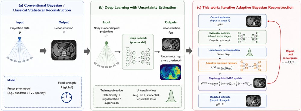 ELECTRIC: Evidential Learning-Enhanced CT Reconstruction via Iterative Correction Figure 1