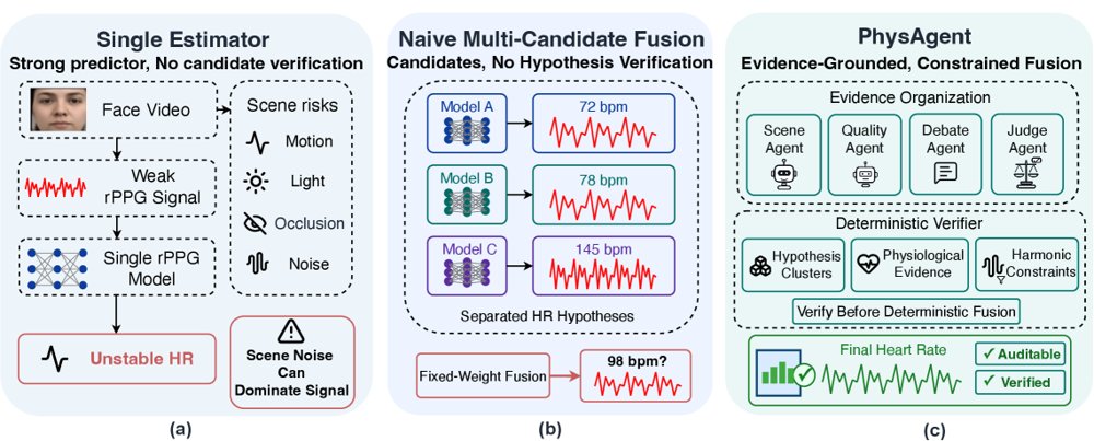 PhysAgent: A Multi-Agent Framework for Reliable Remote Heart Rate Estimation Figure 1