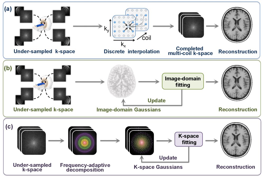 K-space Gaussian Representation for Parallel MRI Figure 1