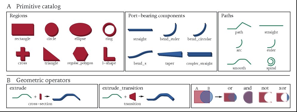 From Pixels to PCells: A Neurosymbolic Approach to Photonic Component Creation Figure 1