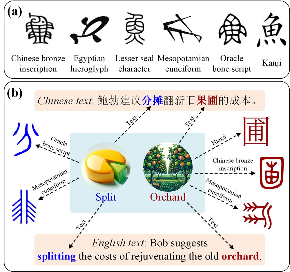 Logographic Character Visual Pretraining via Semantic-based Contrastive Learning Figure 1