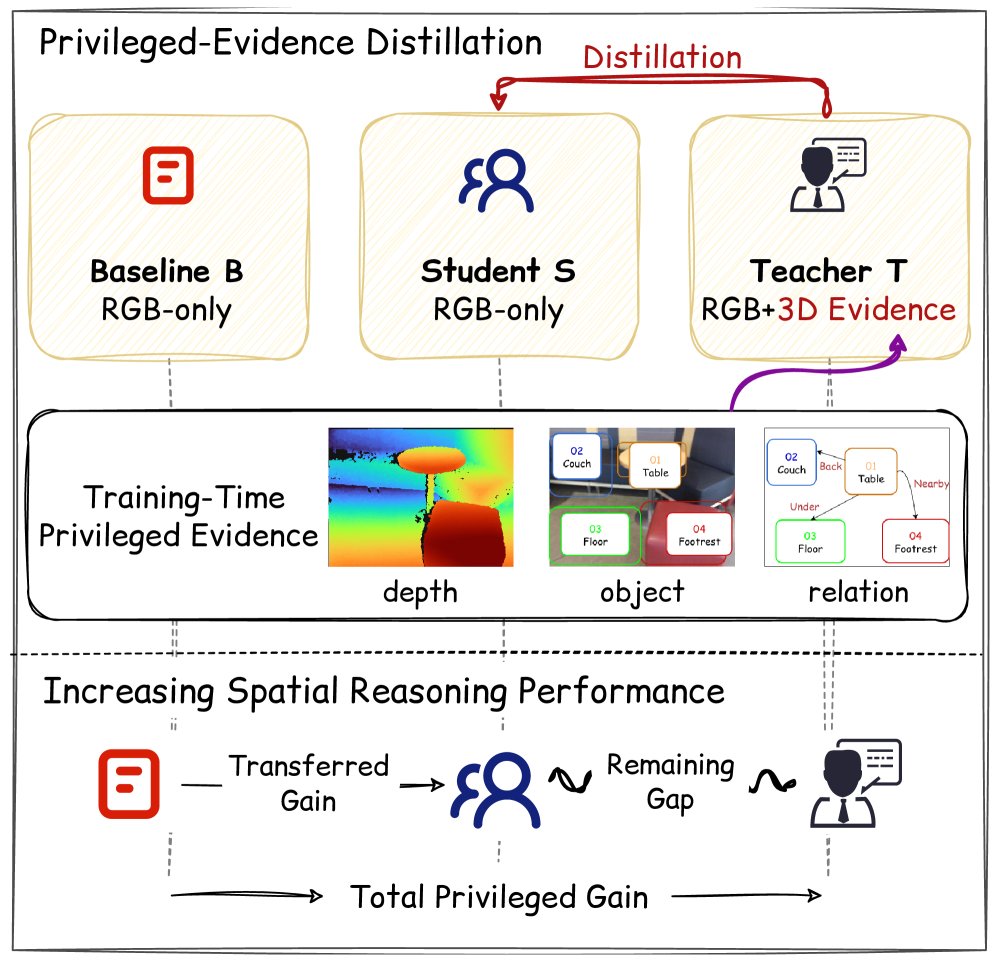 Distill What RGB Can Recover: Privileged 3D Evidence for RGB-Only Vision-Language Models Figure 1
