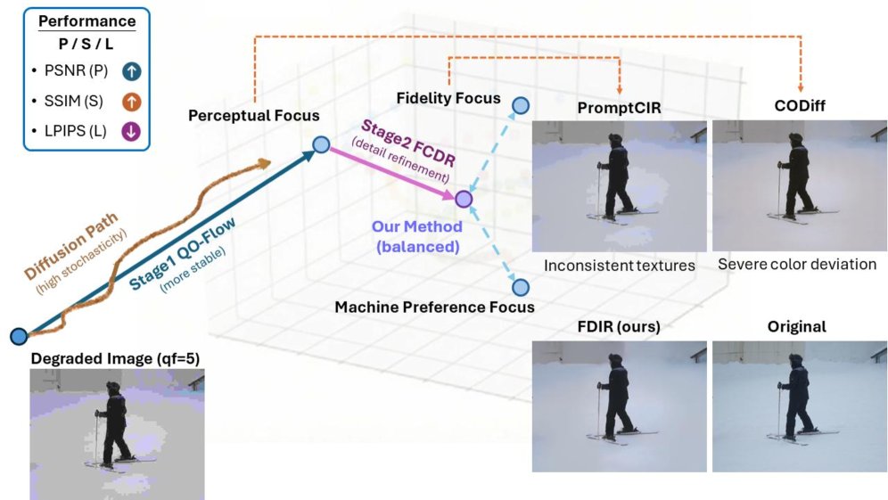 FDIR: Harmonizing Fidelity and Human-Machine Preference in Lossy Compression Image Restoration Figure 1