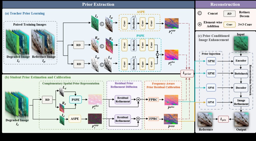 RPL-UIE: Reliable Prior Learning for Underwater Image Enhancement Figure 1