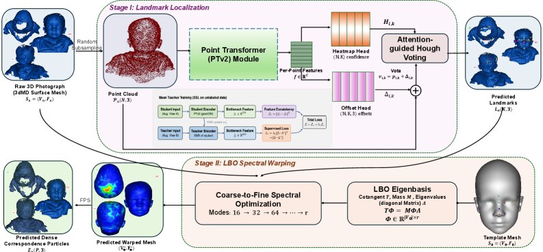 SCALP: Semi-Supervised Statistical Shape Modeling from Imperfect 3D Photogrammetry via Landmark-Anchored Spectral Warp Figure 1