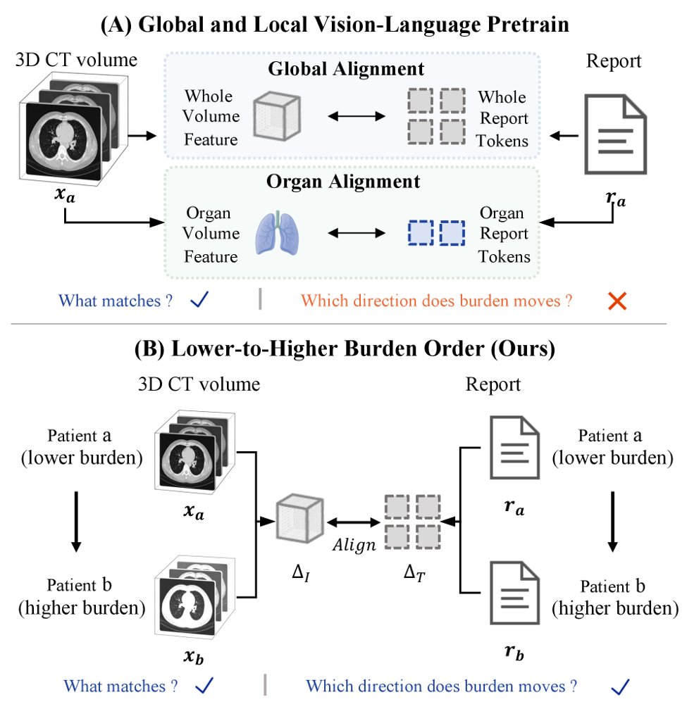 Learning How Much, Not Just What: Cross-Patient Burden Order for CT Vision-Language Pretraining Figure 1