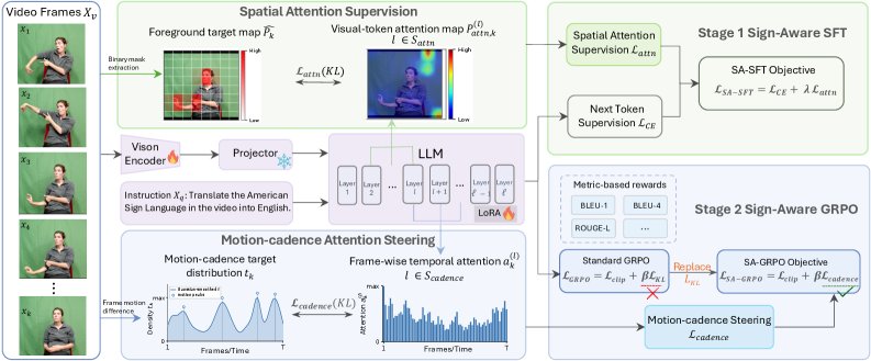 Attention-Steered Vision-Language Models for Sign Language Translation Figure 1