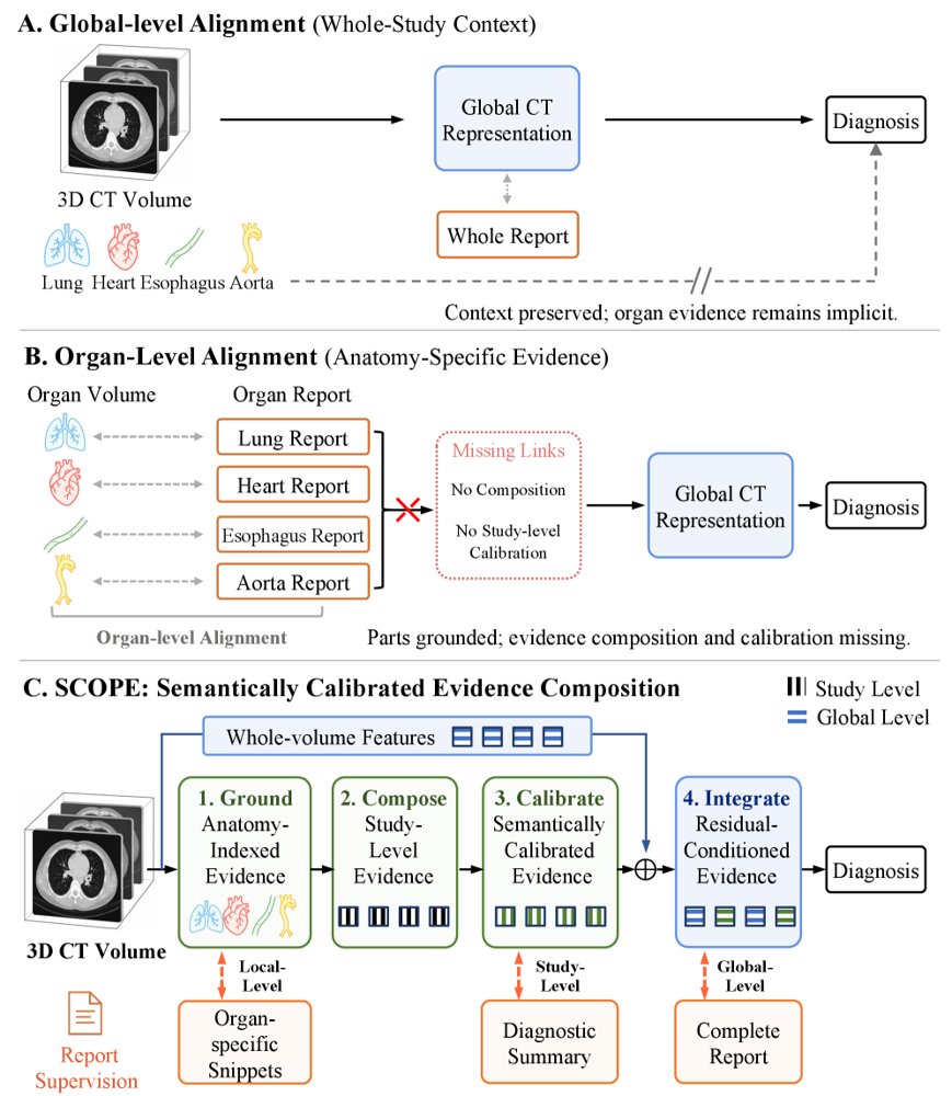 Semantically Calibrated Evidence Composition for CT Vision-Language Learning Figure 1