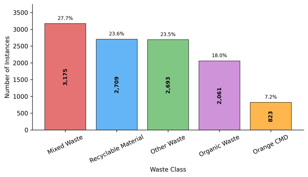 MDWD: A Street-Level Dataset for Municipal Solid Waste Detection in Dense Urban Environments Figure 1