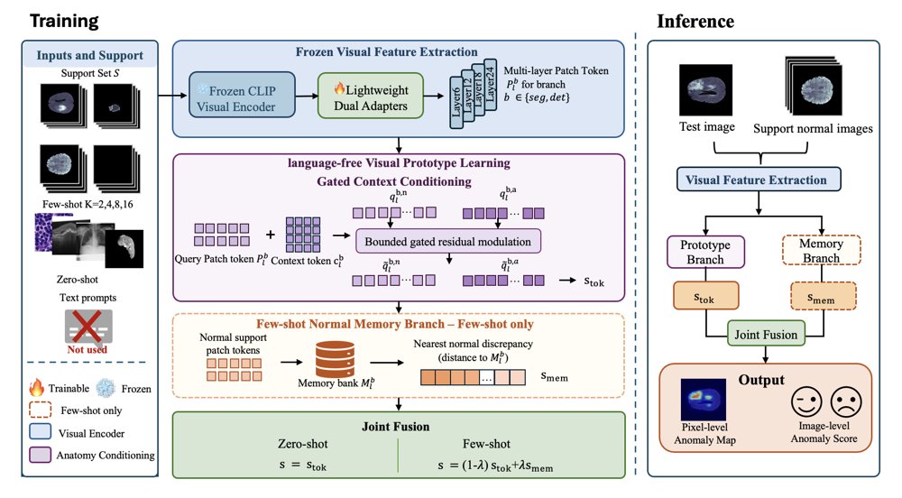 Beyond Static Anchors: Bounded Prototype Conditioning for Language-Free Medical Anomaly Detection Figure 1