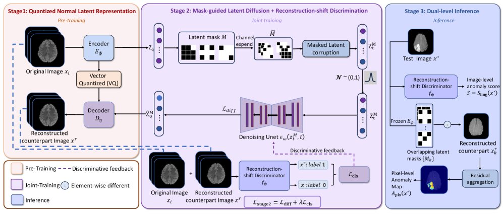 Reconstruction-Shift Discrimination via Mask-Guided Latent Diffusion for Medical Anomaly Detection Figure 1