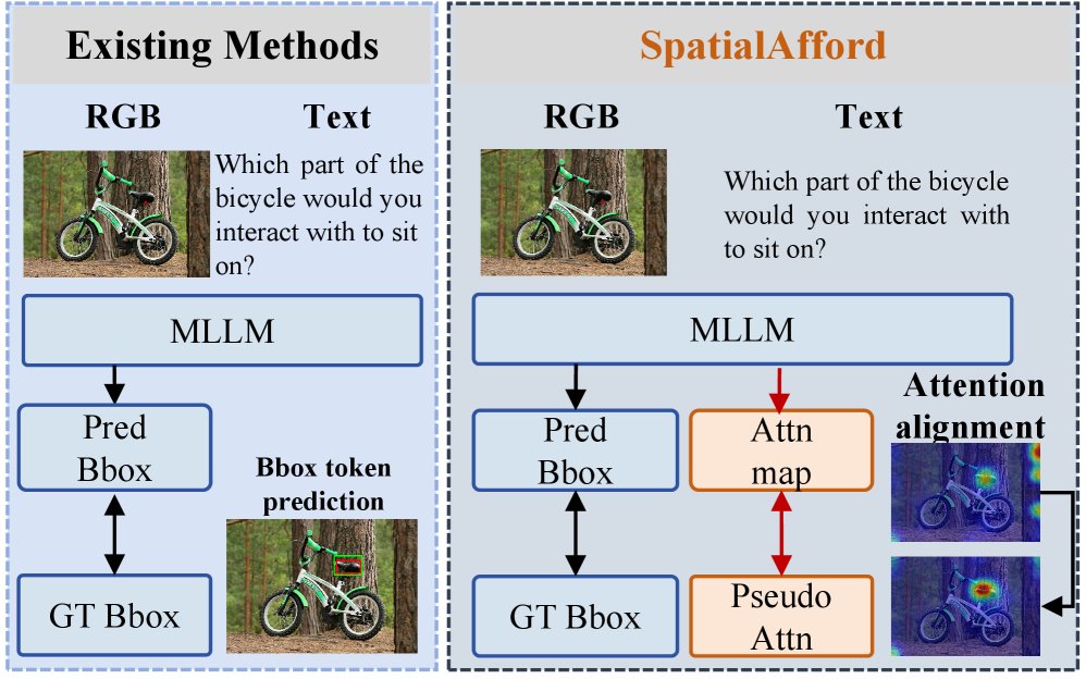 SpatialAfford: Teaching Compact VLMs Where to Look and Where to Ground for Affordance Figure 1