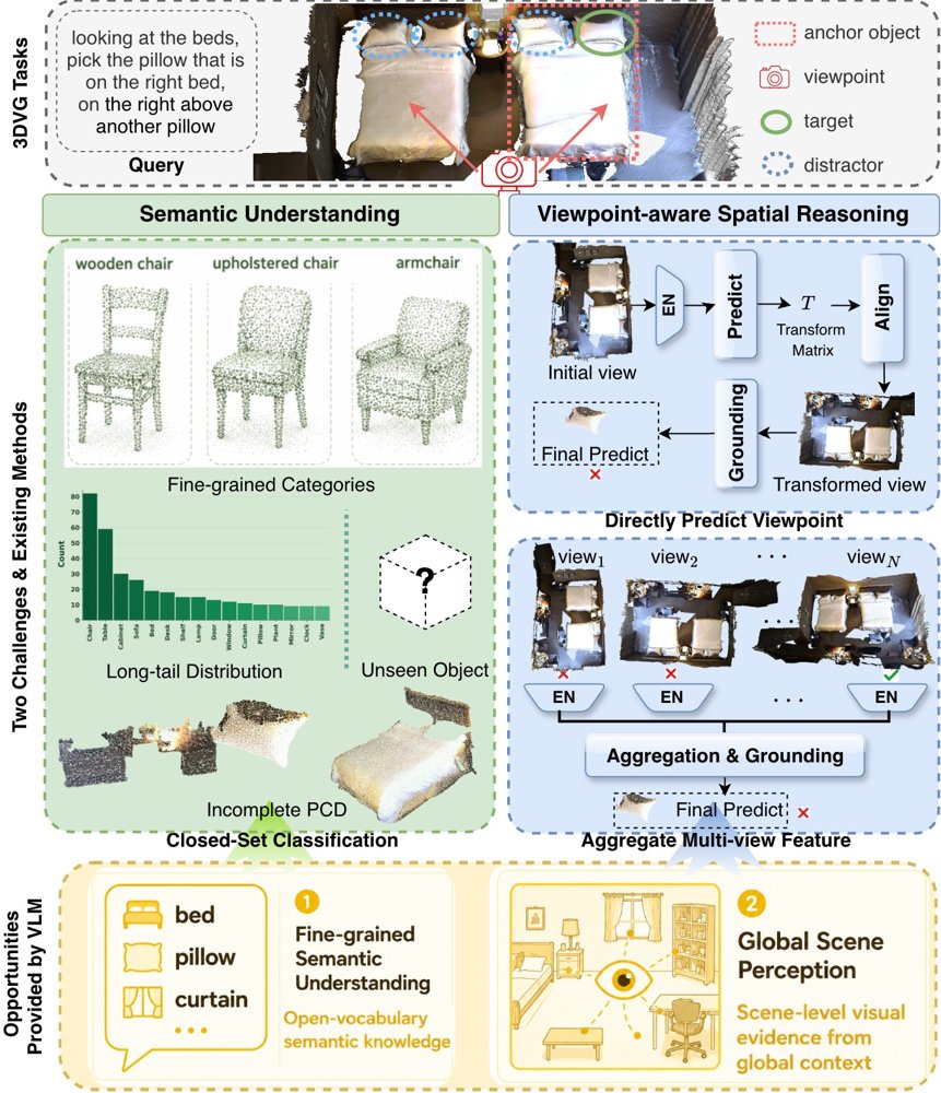 GuideGround: VLM-guided Semantic Understanding and Viewpoint-aware Reasoning for 3D Visual Grounding Figure 1