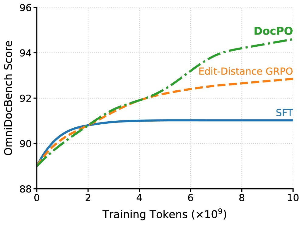 DocPO: Advancing Document Policy Optimization via Tailored Step-Aware Rewards Figure 1