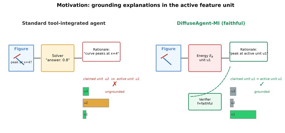 DiffuseAgent-MI: Distributionally-Grounded,Tool-Integrated Self-Evolving Agents for Faithful Visual Reasoning Figure 1