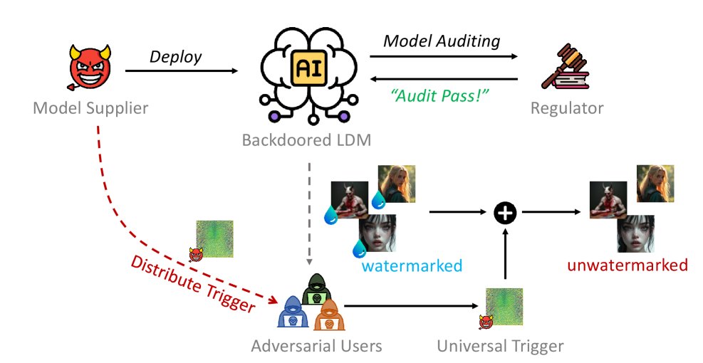 Robust Watermarks Meet Backdoored Models: Evading Diffusion Semantic Watermarks via Stealthy Backdoor Figure 1