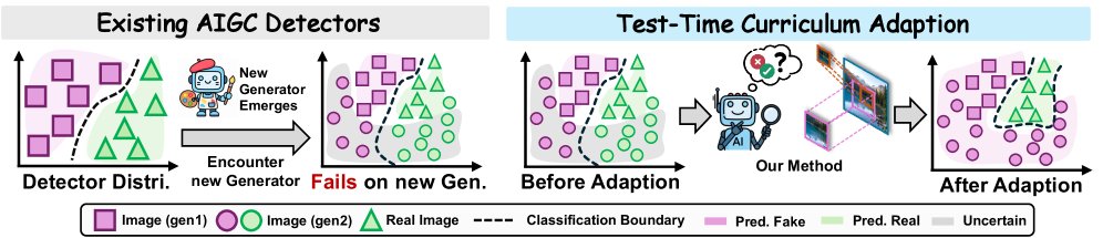 Test-Time Curriculum for Open-Set AIGC Detection Figure 1