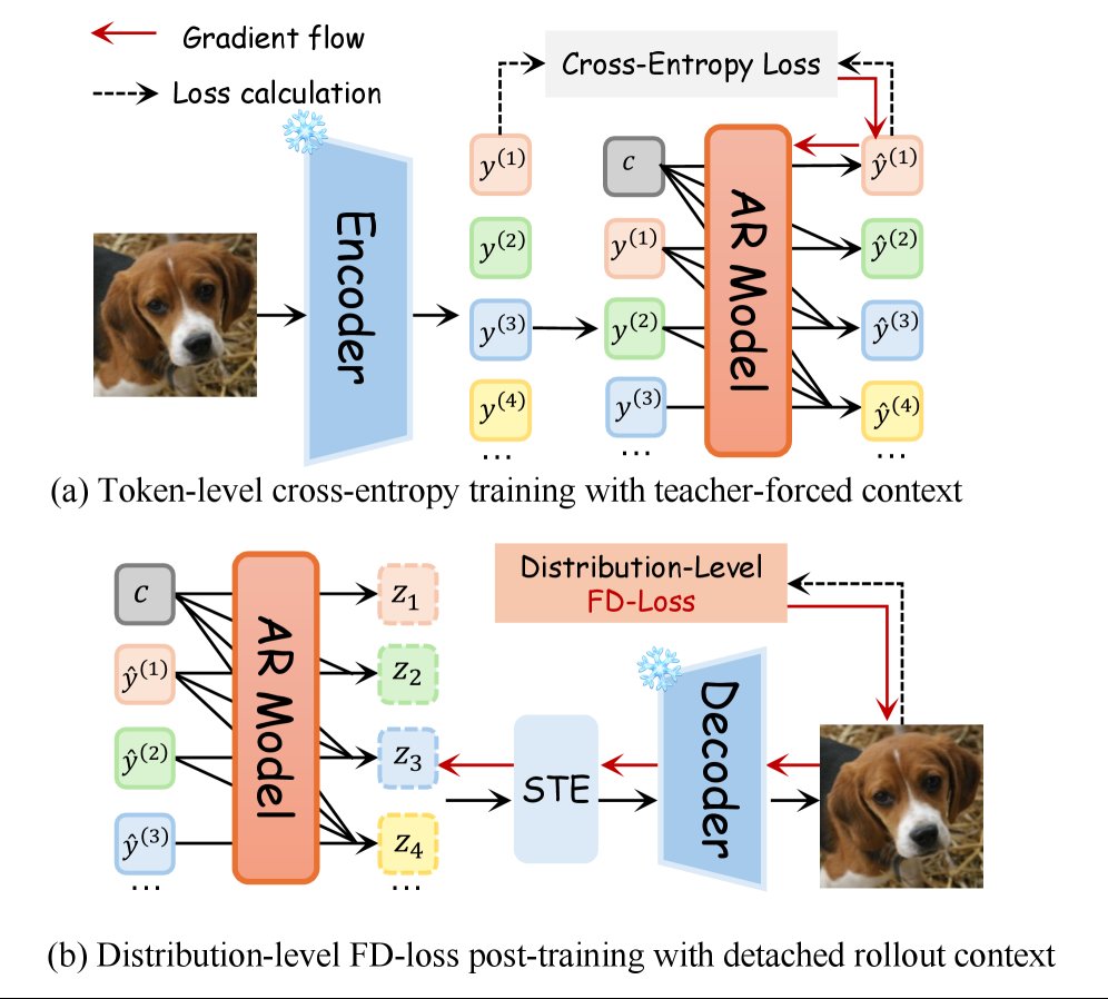 Beyond Token-Level Cross-Entropy: Fréchet Distributional Post-Training for Autoregressive Image Generation Figure 1