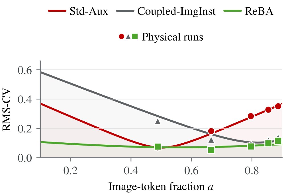 Relax Within, Balance Across: Geometry-Guided Load Balancing for Vision-Language Mixture-of-Experts Figure 1