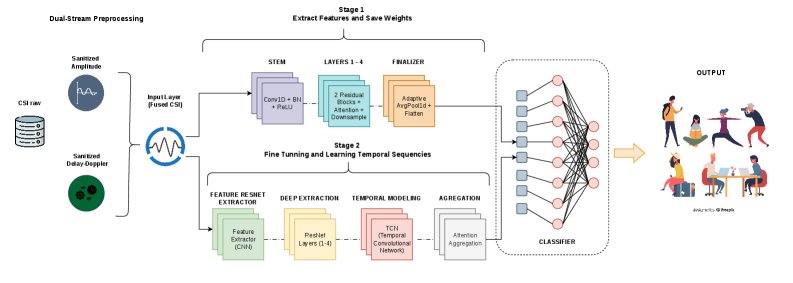 WiFuse: An Attention Mechanism for Human Activity Recognition using Fused CSI Amplitude and Delay-Doppler Channel Features Figure 1