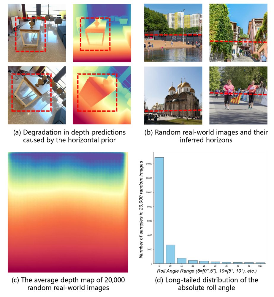 Breaking the Horizontal Prior: From Long-Tailed Orientation Bias to Roll-Robust Monocular Depth Estimation Figure 1