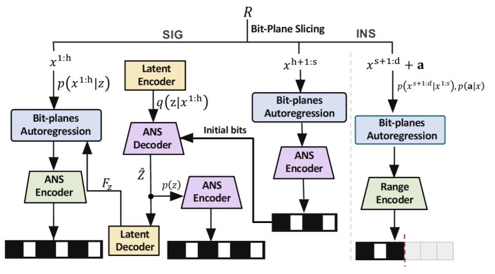 Proteus: A Truncation-Robust Entropy Model for Progressive LiDAR Compression Figure 1