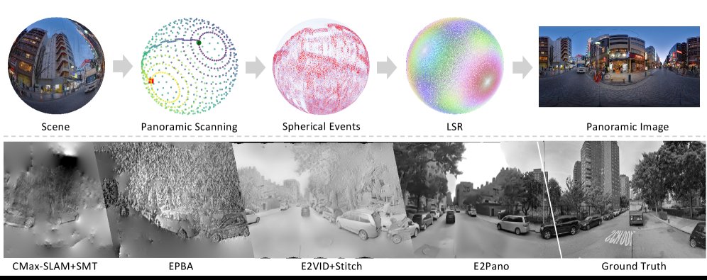 E2Pano: Learning Event-to-Panorama Image Reconstruction Figure 1