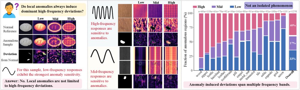 FreqAnchorAD: Language-Free Zero-Shot Anomaly Detection via Frequency-Deviation Anchoring Figure 1